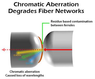 If a liquid is on the fiber end-face it will change the optical properties of the fiber, causing aberration and signal loss, especially in WDM applications