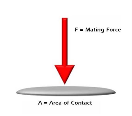 F = mating force, A = Area of Contact