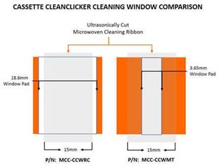 The Cassette CleanClicker windows are the same size, but the ribbon and the back pressure-plate underneath the ribbon on the "MT" fiber connector cleaner is more narrow, so the device cleans between the alignment pins.