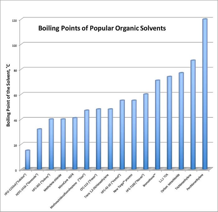 Does The Boiling Point of a Solvent Affect Results MicroCare