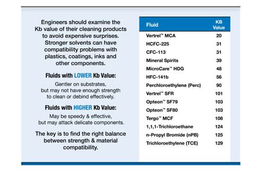 grapic examining the Kb value of their cleaning products