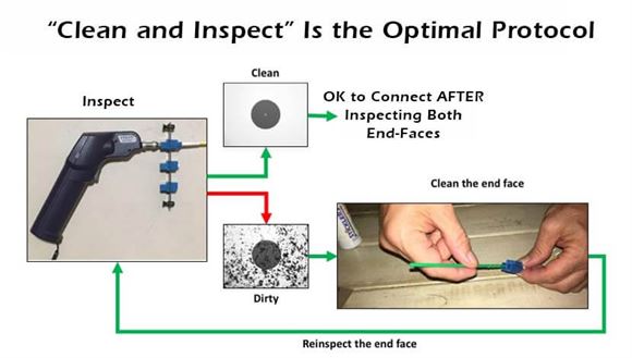 Cleaning fiber end-faces ensures a reliable network