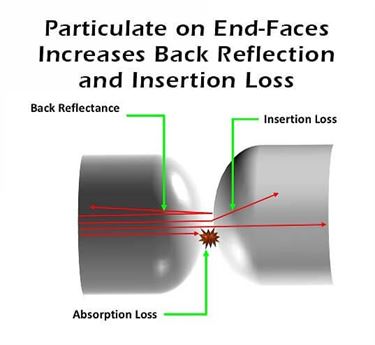 Dust can create an air gap which causes signal degradation.