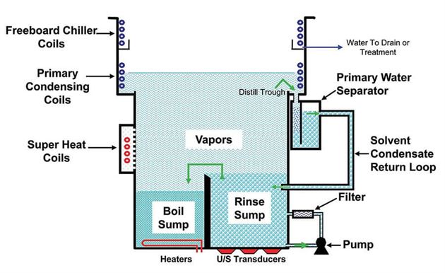 Vapor degreasing schematic showing the manner in which the system operates