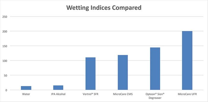 Wetting index of modern cleaning fluids