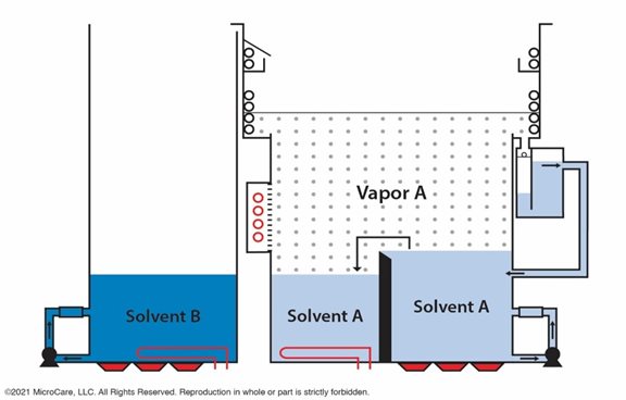 Bi-solvent cleaning illustration