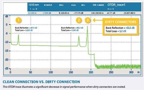 An OTDR can be used to measure signal loss due to contaminated end-faces